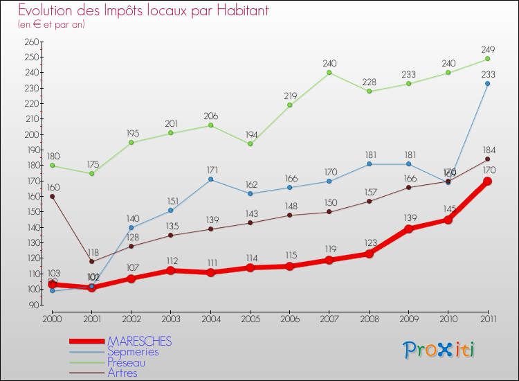 Evolution et montant des impôts locaux par Habitant pour MARESCHES et les communes proches Comparaison des impôts locaux par habitant pour MARESCHES et les communes voisines