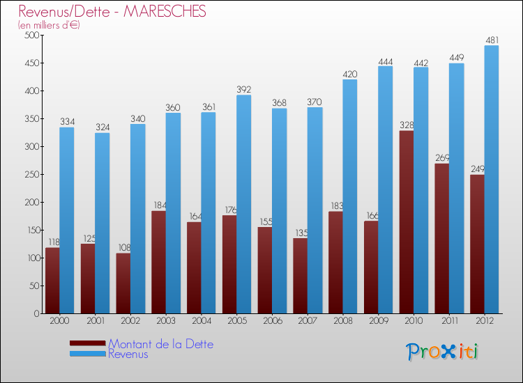Evolution comparée de la dette et des revenus pour la commune de MARESCHES de 2000 à 2012 Comparaison de la dette et des revenus pour MARESCHES de 2000 à 2012