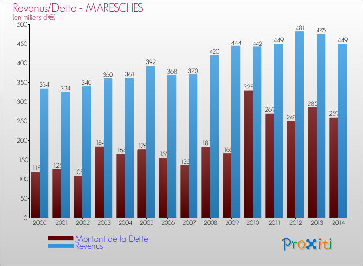 Evolution comparée de la dette et des revenus pour la commune de MARESCHES de 2000 à 2014 Comparaison de la dette et des revenus pour MARESCHES de 2000 à 2014