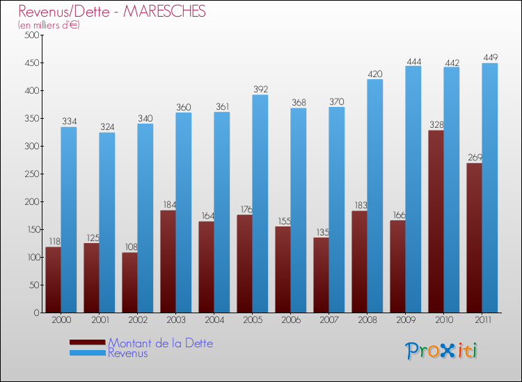 Evolution comparée de la dette et des revenus pour la commune de MARESCHES de 2000 à 2011 Comparaison de la dette et des revenus pour MARESCHES de 2000 à 2011