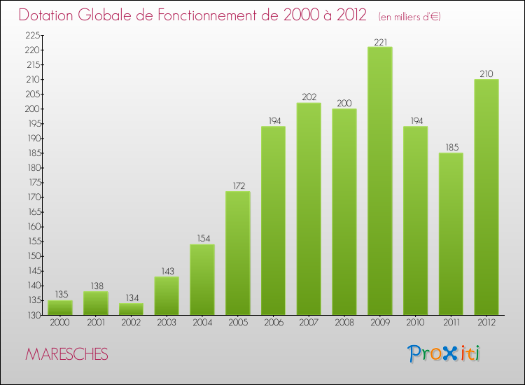 Evolution du montant de la Dotation Globale de Fonctionnement pour la commune de MARESCHES de 2000 à 2012 Evolution du montant de la Dotation Globale de Fonctionnement pour MARESCHES de 2000 à 2012