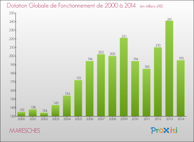 Evolution du montant de la Dotation Globale de Fonctionnement pour la commune de MARESCHES de 2000 à 2014 Evolution du montant de la Dotation Globale de Fonctionnement pour MARESCHES de 2000 à 2014