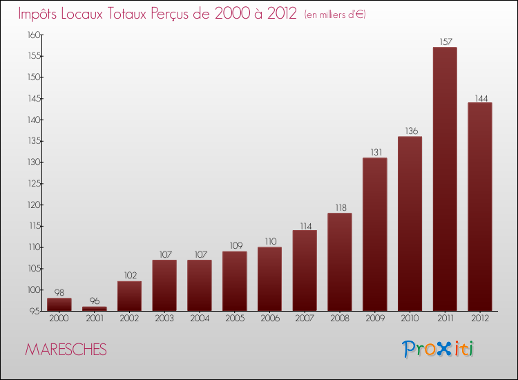 Evolution des Impôts Locaux pour la commune de MARESCHES de 2000 à 2012 Evolution des Impôts Locaux pour MARESCHES de 2000 à 2012