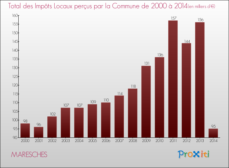 Evolution des Impôts Locaux pour la commune de MARESCHES de 2000 à 2014 Evolution des Impôts Locaux pour MARESCHES de 2000 à 2014