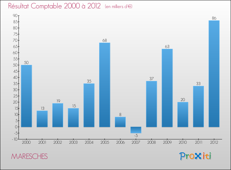 Evolution du résultat comptable pour la commune de MARESCHES de 2000 à 2012 Evolution du résultat comptable pour MARESCHES de 2000 à 2012