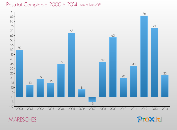Evolution du résultat comptable pour la commune de MARESCHES de 2000 à 2014 Evolution du résultat comptable pour MARESCHES de 2000 à 2014