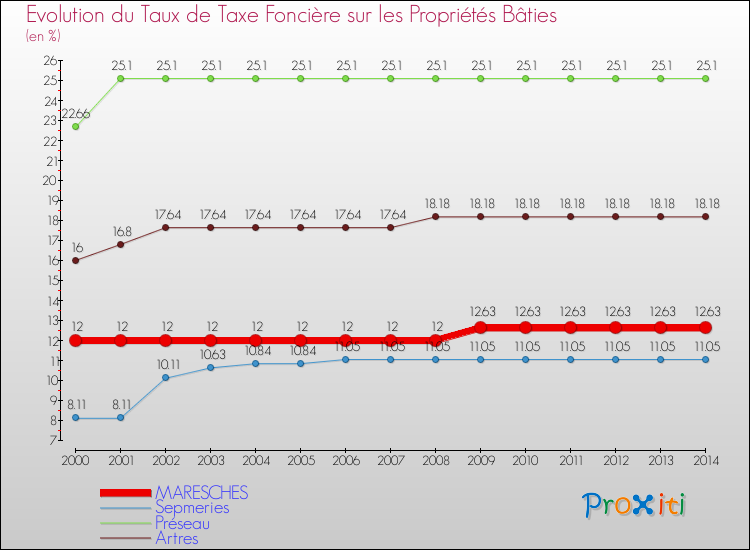 Evolution du taux de la taxe foncière sur le bati pour MARESCHES et les communes proches de 2000 à 2014 Comparaison des taux de taxe foncière sur le bati pour MARESCHES et les communes voisines de 2000 à 2014