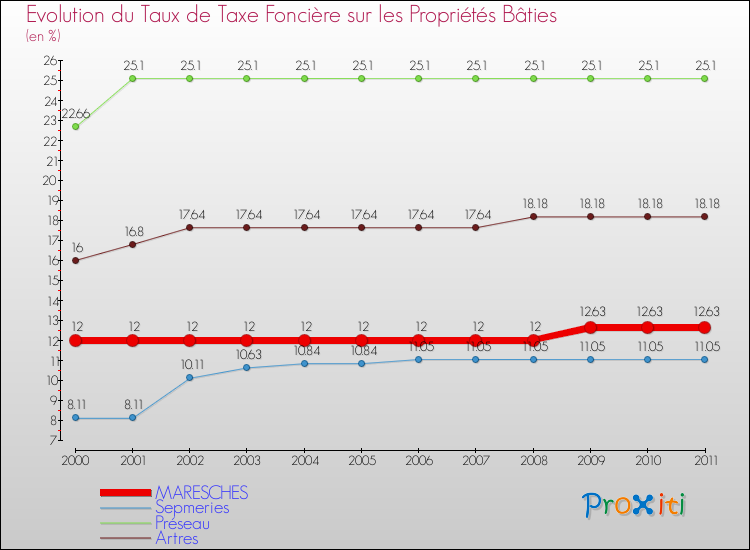 Evolution du taux de la taxe foncière sur le bati pour MARESCHES et les communes proches Comparaison des taux de taxe foncière sur le bati pour MARESCHES et les communes voisines