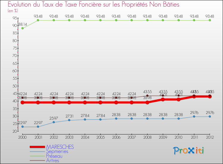 Evolution du taux de la taxe foncière sur les immeubles et terrains non batis pour MARESCHES et les communes proches de 2000 à 2012 Comparaison des taux de la taxe foncière sur les immeubles et terrains non batis pour MARESCHES et les communes voisines de 2000 à 2012