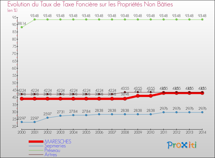 Evolution du taux de la taxe foncière sur les immeubles et terrains non batis pour MARESCHES et les communes proches de 2000 à 2014 Comparaison des taux de la taxe foncière sur les immeubles et terrains non batis pour MARESCHES et les communes voisines de 2000 à 2014