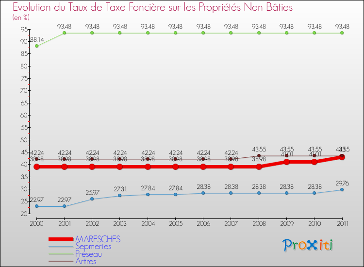 Evolution du taux de la taxe foncière sur les immeubles et terrains non batis pour MARESCHES et les communes proches Comparaison des taux de la taxe foncière sur les immeubles et terrains non batis pour MARESCHES et les communes voisines