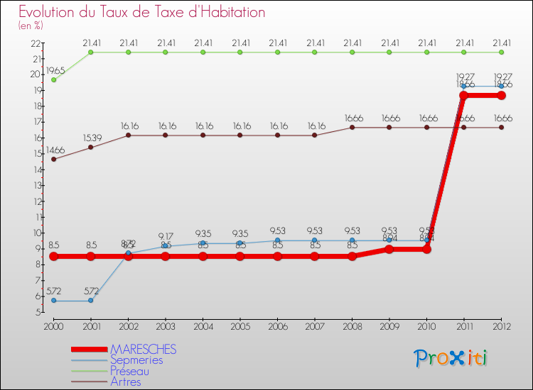 Evolution du taux de la taxe d'habitation pour MARESCHES et les communes proches Comparaison des taux de la taxe d'habitation pour MARESCHES et les communes voisines