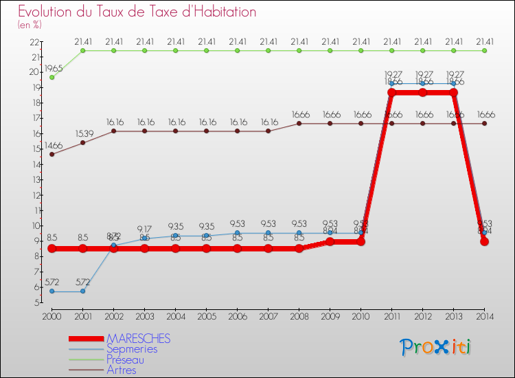 Evolution du taux de la taxe d'habitation pour MARESCHES et les communes proches de 2000 à 2014 Comparaison des taux de la taxe d'habitation pour MARESCHES et les communes voisines de 2000 à 2014