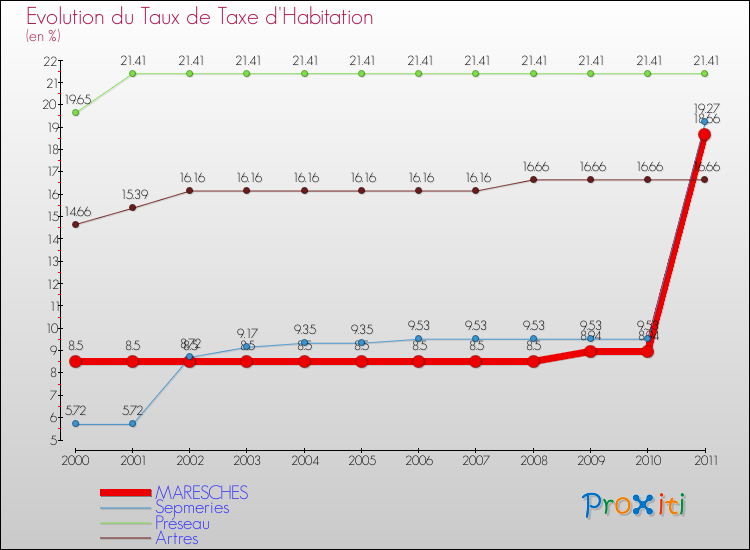 Evolution du taux de la taxe d'habitation pour MARESCHES et les communes proches Comparaison des taux de la taxe d'habitation pour MARESCHES et les communes voisines