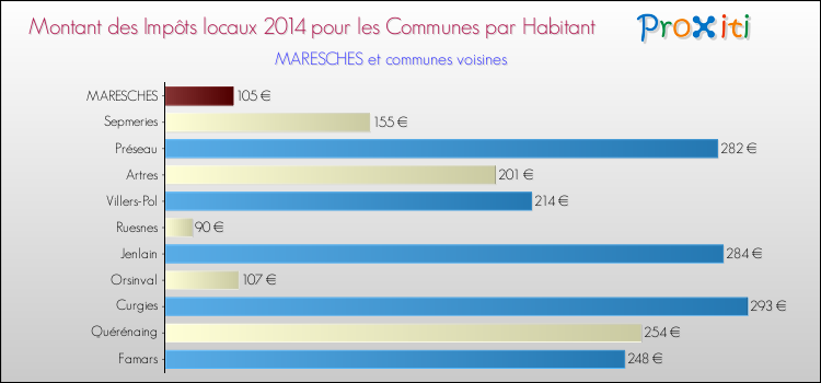 Montant des impôts locaux par Habitant pour MARESCHES et les communes proches en 2014 Comparaison des impôts locaux par habitant pour MARESCHES et les communes voisines en 2014
