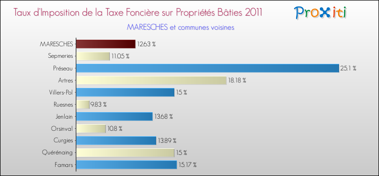 Taux d'imposition de la taxe foncière sur le bati 2011 pour MARESCHES et les communes proches Comparaison des taux d'imposition de la taxe foncière sur le bati 2011 pour MARESCHES et les communes voisines