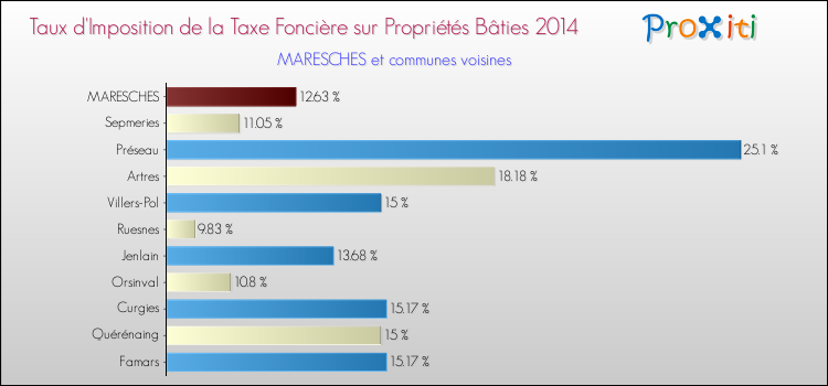 Taux d'imposition de la taxe foncière sur le bati 2014 pour MARESCHES et les communes proches Comparaison des taux d'imposition de la taxe foncière sur le bati 2014 pour MARESCHES et les communes voisines