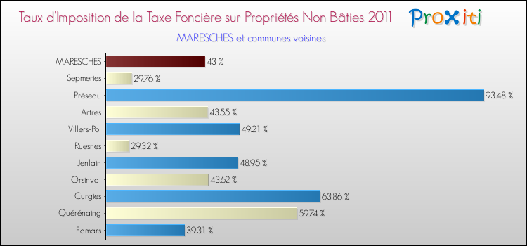 Taux d'imposition de la taxe foncière sur les immeubles et terrains non batis 2011 pour MARESCHES et les communes proches Comparaison des taux d'imposition de la taxe foncière sur les immeubles et terrains non batis 2011 pour MARESCHES et les communes voisines