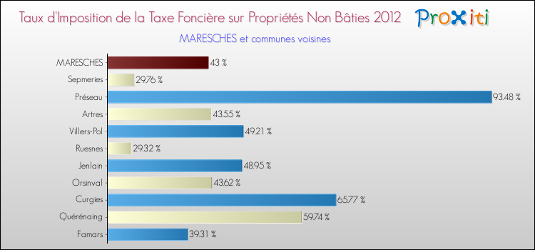Taux d'imposition de la taxe foncière sur les immeubles et terrains non batis 2012 pour MARESCHES et les communes proches Comparaison des taux d'imposition de la taxe foncière sur les immeubles et terrains non batis 2012 pour MARESCHES et les communes voisines