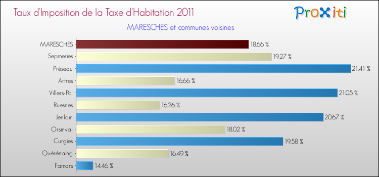 Taux d'imposition de la taxe d'habitation 2011 pour MARESCHES et les communes proches Comparaison des taux d'imposition de la taxe d'habitation 2011 pour MARESCHES et les communes voisines