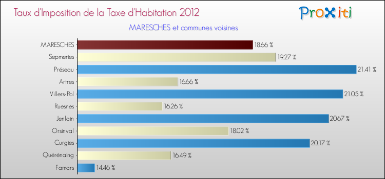 Taux d'imposition de la taxe d'habitation 2012 pour MARESCHES et les communes proches Comparaison des taux d'imposition de la taxe d'habitation 2012 pour MARESCHES et les communes voisines