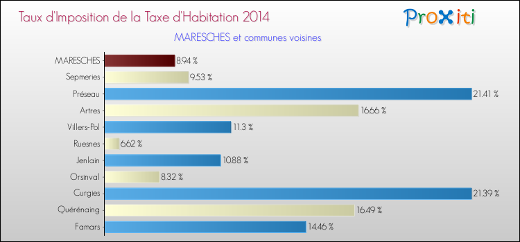 Taux d'imposition de la taxe d'habitation 2014 pour MARESCHES et les communes proches Comparaison des taux d'imposition de la taxe d'habitation 2014 pour MARESCHES et les communes voisines
