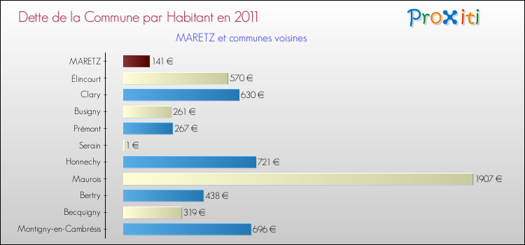 Dette par habitant de la commune en 2011 pour MARETZ et les communes proches Comparaison de la dette par habitant de la commune en 2011 pour MARETZ et les communes voisines