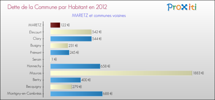 Dette par habitant de la commune en 2012 pour MARETZ et les communes proches Comparaison de la dette par habitant de la commune en 2012 pour MARETZ et les communes voisines