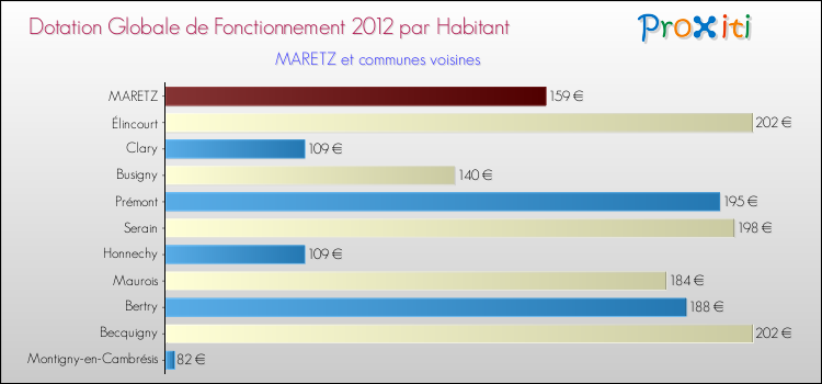 Montant des dotations globales de fonctionnement DGF par Habitant pour MARETZ et les communes proches Comparaison des des dotations globales de fonctionnement DGF par habitant pour MARETZ et les communes voisines