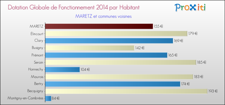 Montant des dotations globales de fonctionnement DGF par Habitant pour MARETZ et les communes proches en 2014. Comparaison des des dotations globales de fonctionnement DGF par habitant pour MARETZ et les communes voisines en 2014.