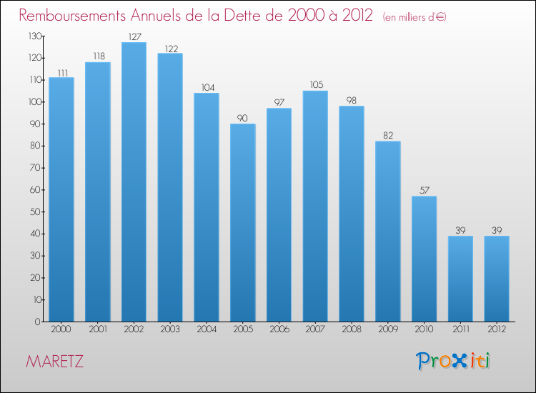 Evolution de l'annuité de la dette pour la commune de MARETZ de 2000 à 2012 Annuités de la dette pour MARETZ de 2000 à 2012