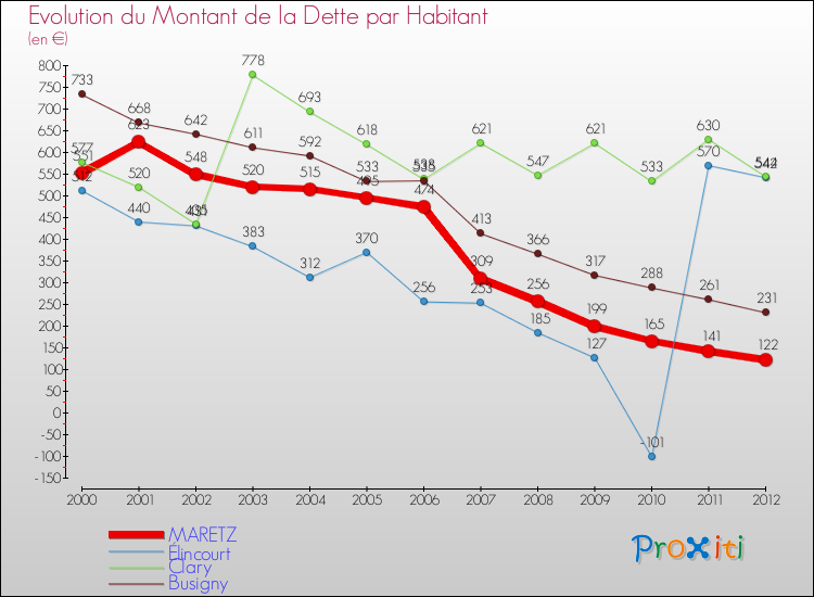 Evolution de la dette par habitant pour la commune de MARETZ et les communes proches de 2000 à 2012 Comparaison de la dette par habitant pour MARETZ et les communes voisines de 2000 à 2012
