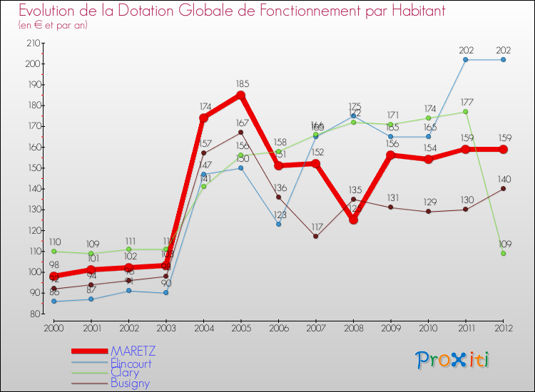 Evolution et montant de la dotation globale de fonctionnement par Habitant pour MARETZ et les communes proches Comparaison des dotations globales de fonctionnement par habitant pour MARETZ et les communes voisines