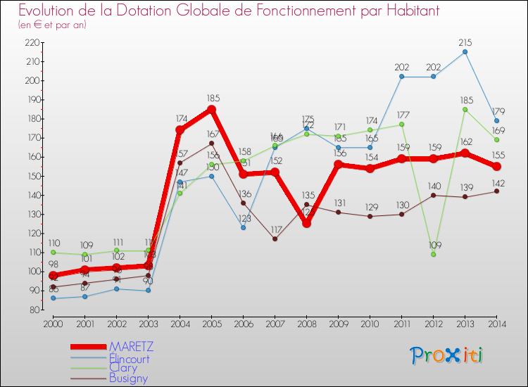 Evolution et montant de la dotation globale de fonctionnement par Habitant pour MARETZ et les communes proches de 2000 à 2014. Comparaison des dotations globales de fonctionnement par habitant pour MARETZ et les communes voisines de 2000 à 2014.