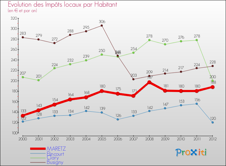 Evolution et montant des impôts locaux par Habitant pour MARETZ et les communes proches Comparaison des impôts locaux par habitant pour MARETZ et les communes voisines