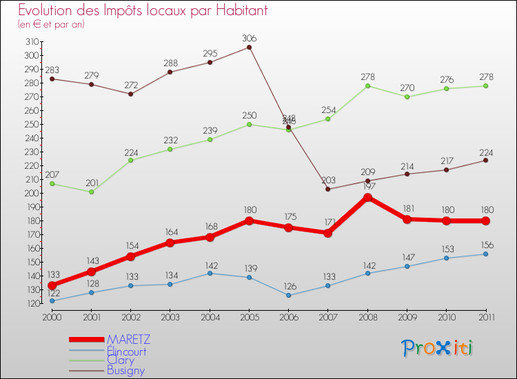 Evolution et montant des impôts locaux par Habitant pour MARETZ et les communes proches Comparaison des impôts locaux par habitant pour MARETZ et les communes voisines