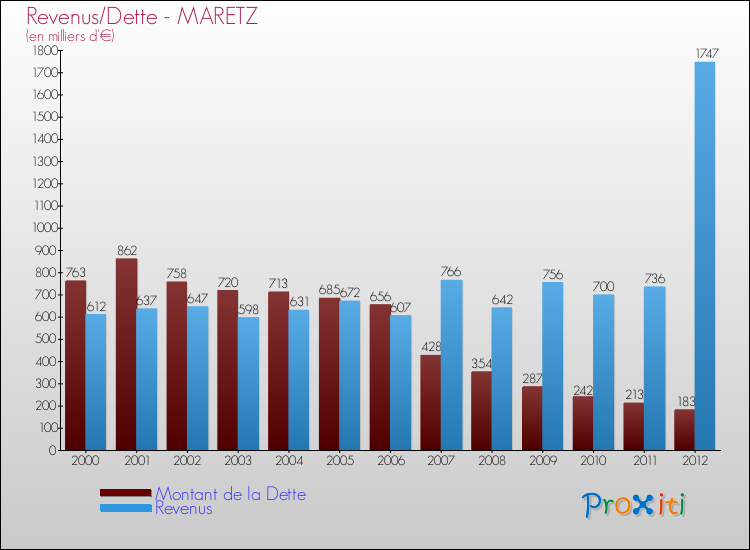 Evolution comparée de la dette et des revenus pour la commune de MARETZ de 2000 à 2012 Comparaison de la dette et des revenus pour MARETZ de 2000 à 2012