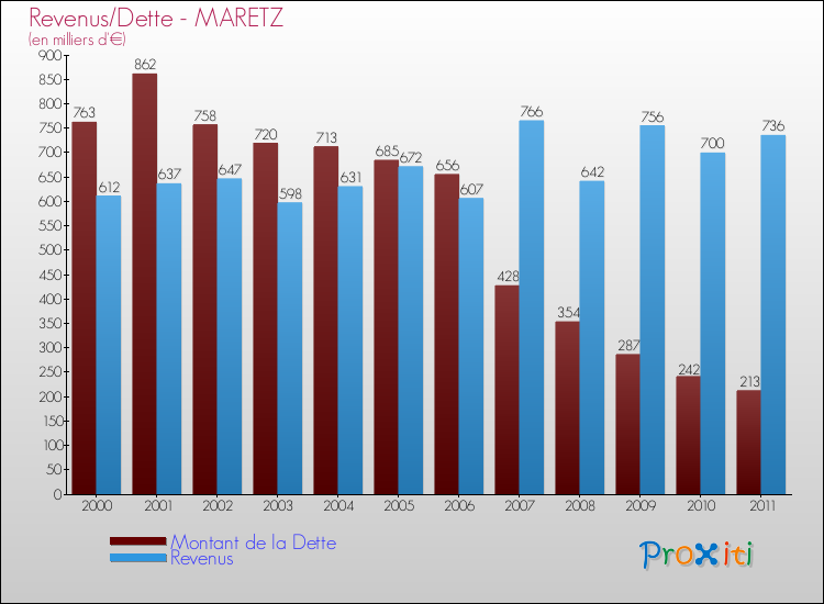 Evolution comparée de la dette et des revenus pour la commune de MARETZ de 2000 à 2011 Comparaison de la dette et des revenus pour MARETZ de 2000 à 2011