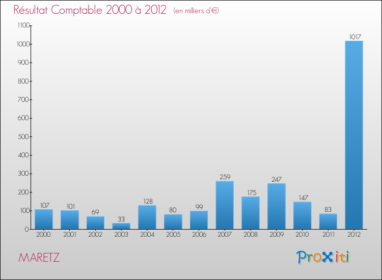 Evolution du résultat comptable pour la commune de MARETZ de 2000 à 2012 Evolution du résultat comptable pour MARETZ de 2000 à 2012