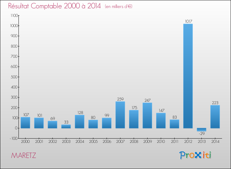 Evolution du résultat comptable pour la commune de MARETZ de 2000 à 2014 Evolution du résultat comptable pour MARETZ de 2000 à 2014