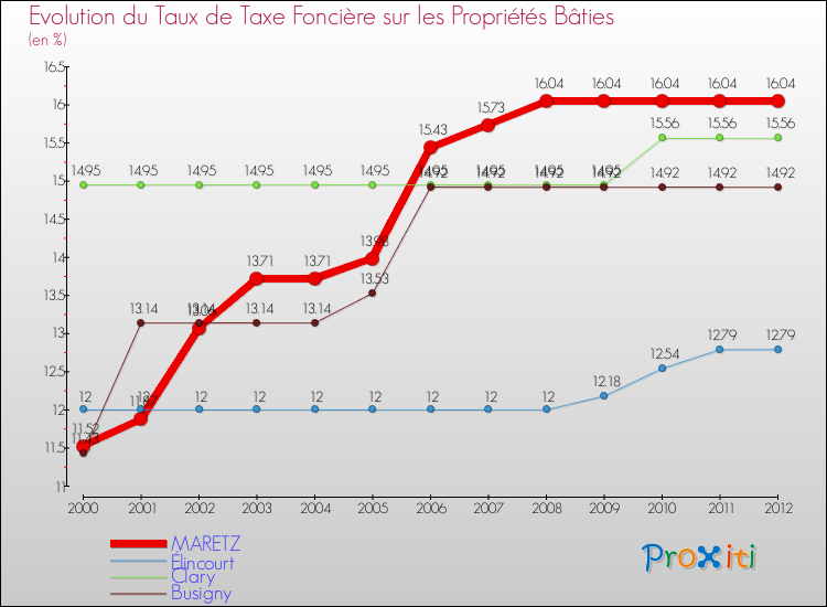 Evolution du taux de la taxe foncière sur le bati pour MARETZ et les communes proches de 2000 à 2012 Comparaison des taux de taxe foncière sur le bati pour MARETZ et les communes voisines de 2000 à 2012