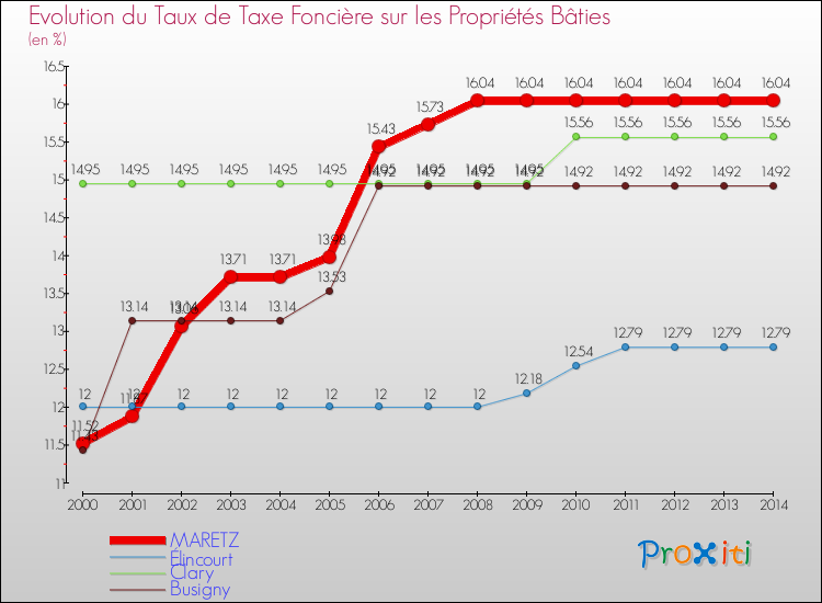 Evolution du taux de la taxe foncière sur le bati pour MARETZ et les communes proches de 2000 à 2014 Comparaison des taux de taxe foncière sur le bati pour MARETZ et les communes voisines de 2000 à 2014