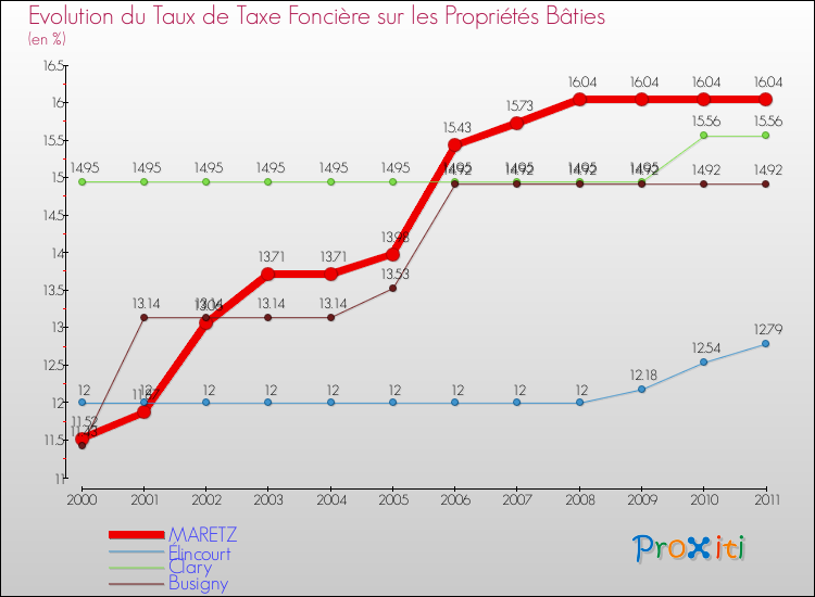 Evolution du taux de la taxe foncière sur le bati pour MARETZ et les communes proches Comparaison des taux de taxe foncière sur le bati pour MARETZ et les communes voisines