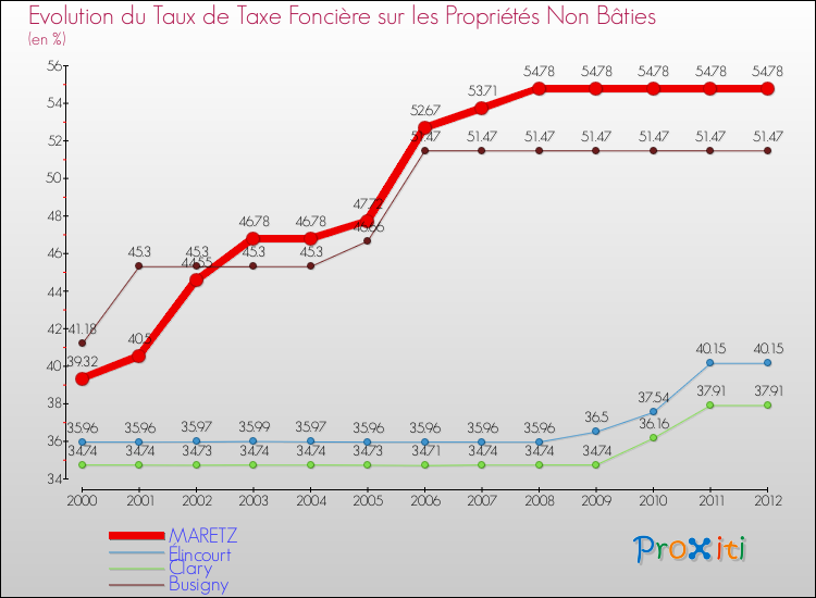 Evolution du taux de la taxe foncière sur les immeubles et terrains non batis pour MARETZ et les communes proches de 2000 à 2012 Comparaison des taux de la taxe foncière sur les immeubles et terrains non batis pour MARETZ et les communes voisines de 2000 à 2012