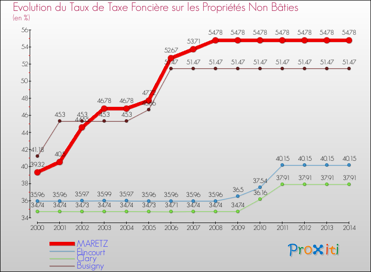 Evolution du taux de la taxe foncière sur les immeubles et terrains non batis pour MARETZ et les communes proches de 2000 à 2014 Comparaison des taux de la taxe foncière sur les immeubles et terrains non batis pour MARETZ et les communes voisines de 2000 à 2014