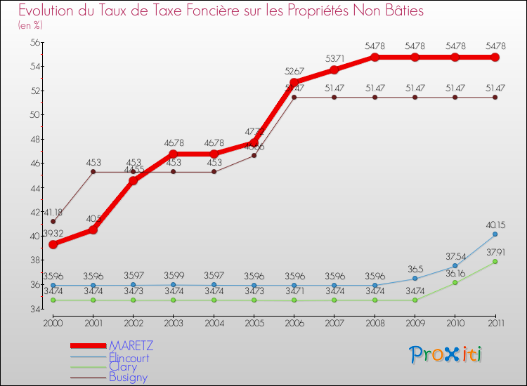 Evolution du taux de la taxe foncière sur les immeubles et terrains non batis pour MARETZ et les communes proches Comparaison des taux de la taxe foncière sur les immeubles et terrains non batis pour MARETZ et les communes voisines