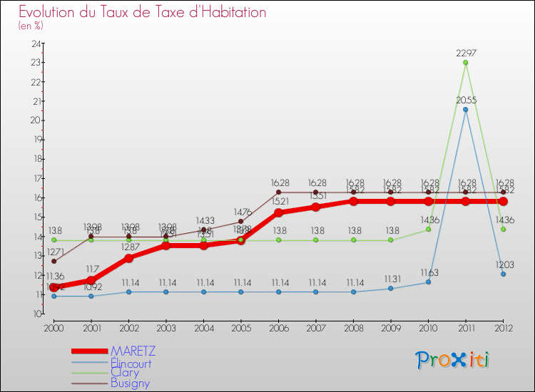 Evolution du taux de la taxe d'habitation pour MARETZ et les communes proches Comparaison des taux de la taxe d'habitation pour MARETZ et les communes voisines