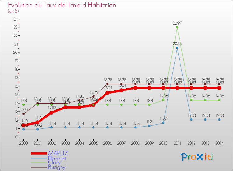 Evolution du taux de la taxe d'habitation pour MARETZ et les communes proches de 2000 à 2014 Comparaison des taux de la taxe d'habitation pour MARETZ et les communes voisines de 2000 à 2014