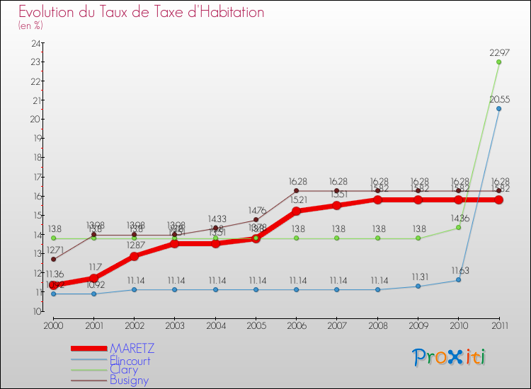 Evolution du taux de la taxe d'habitation pour MARETZ et les communes proches Comparaison des taux de la taxe d'habitation pour MARETZ et les communes voisines