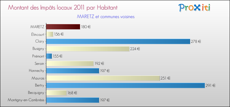 Montant des impôts locaux par Habitant pour MARETZ et les communes proches Comparaison des impôts locaux par habitant pour MARETZ et les communes voisines